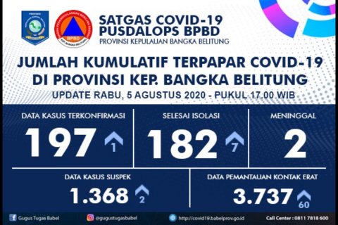 [Ralat] Pusdalops BPBD Babel Laporkan 7 Kesembuhan dan 1 Kasus Positif