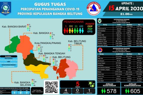 Update Data Covid-19, Mikron : 5 Positif, PDP 53, ODP 890
