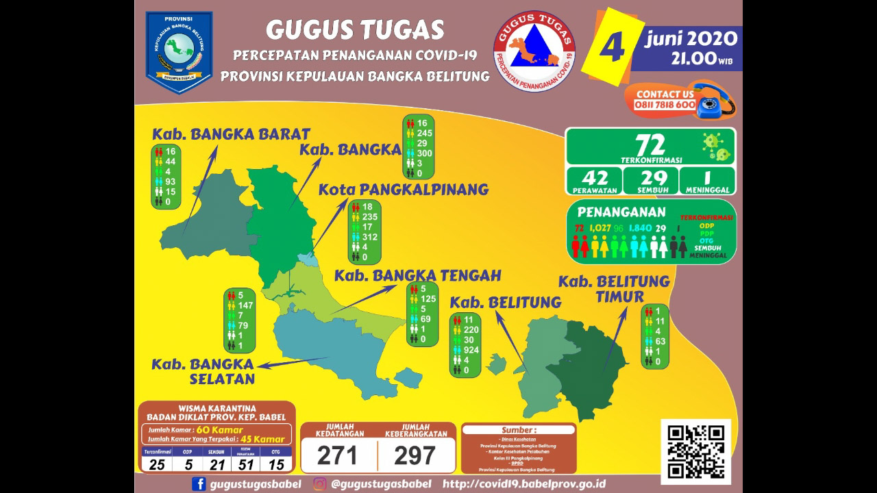 Bertambah 10, Kasus Covid-19 di Babel 72 Positif