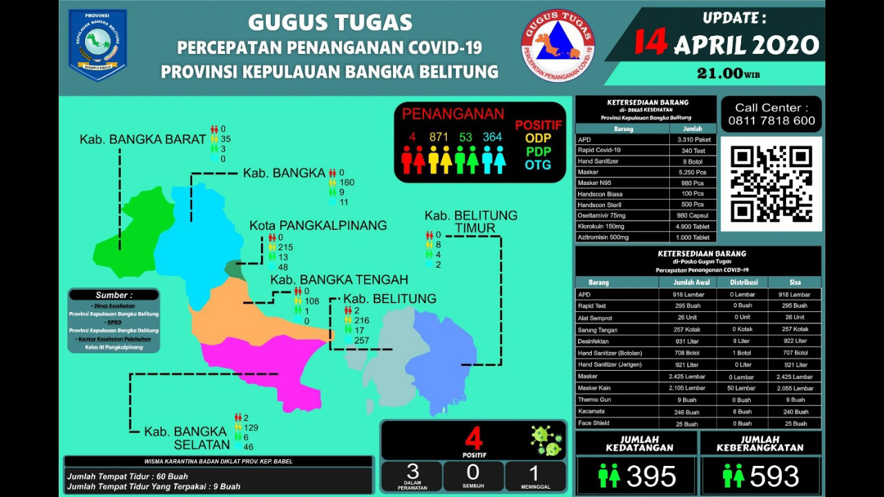 Dampak Covid-19, 2.601 Orang Telah Dirumahkan