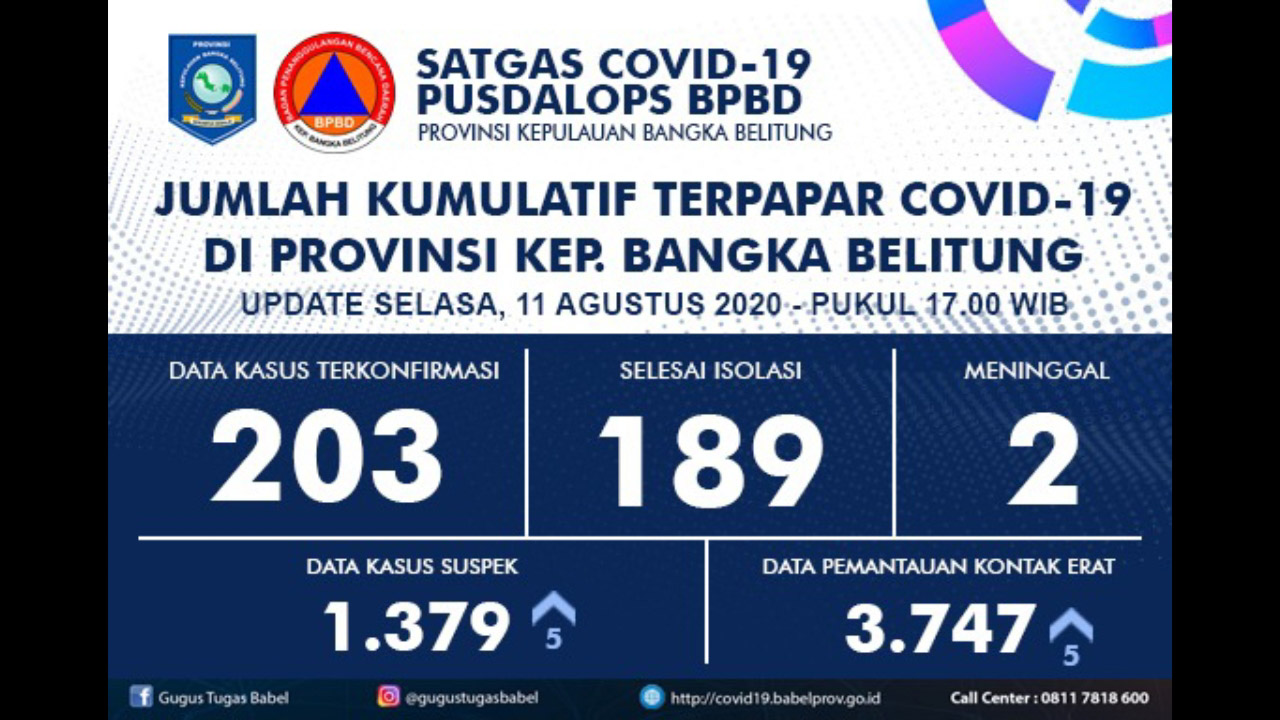 Tak Ada Penambahan, Situasi Covid-19 Babel : 203 Positif, 189 Sembuh