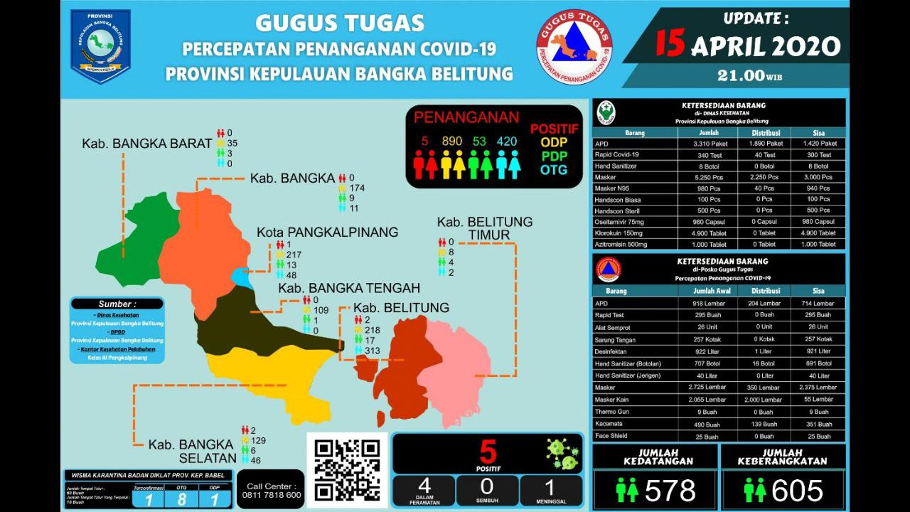 Update Data Covid-19, Mikron : 5 Positif, PDP 53, ODP 890